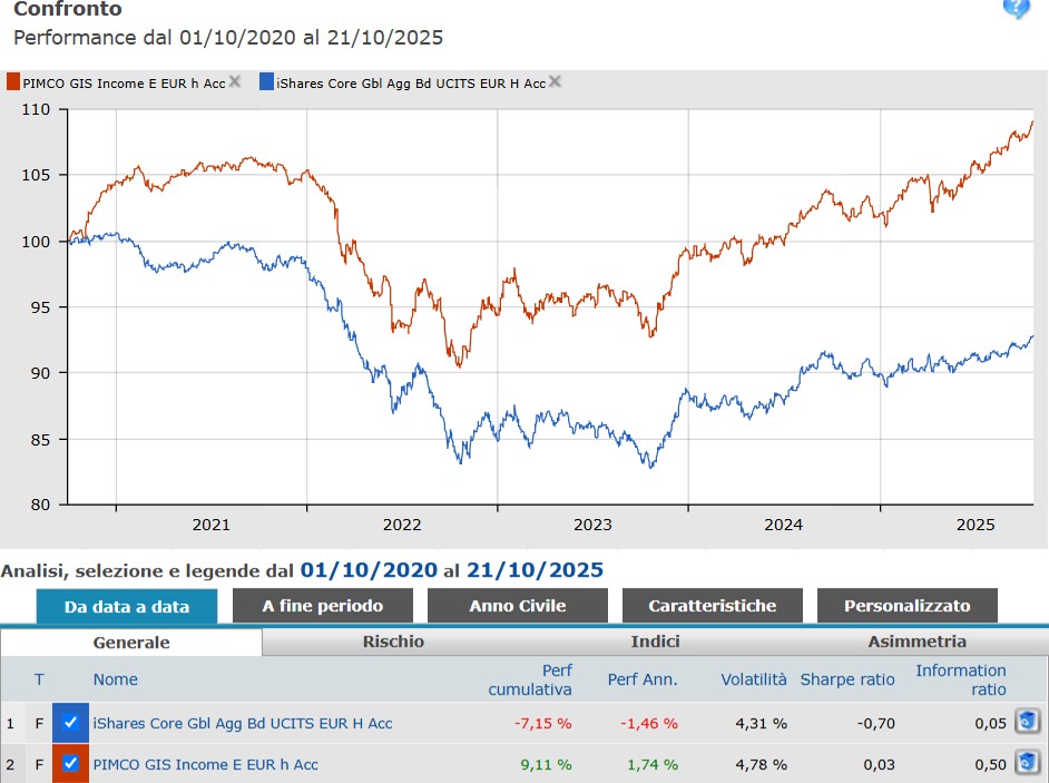 SPIVA Scorecard: 9 critiche nel confronto tra FONDI attivi ed ETF confronto tra un fondo ed un etf