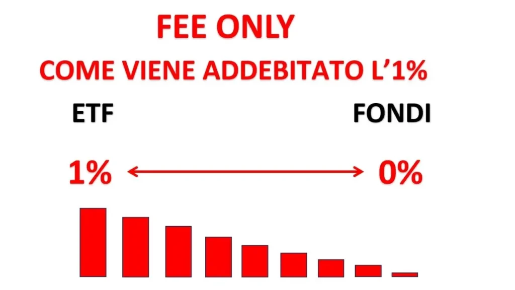 advice pluss fee only variabile con fondi ed etf