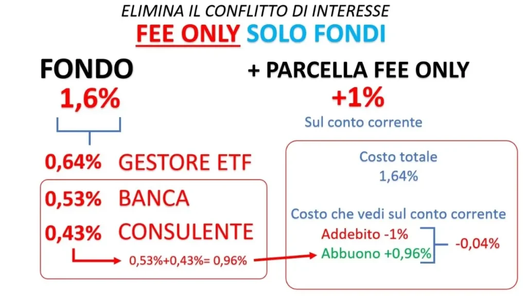 fineco advice plus fee only con fondi e abbuoni